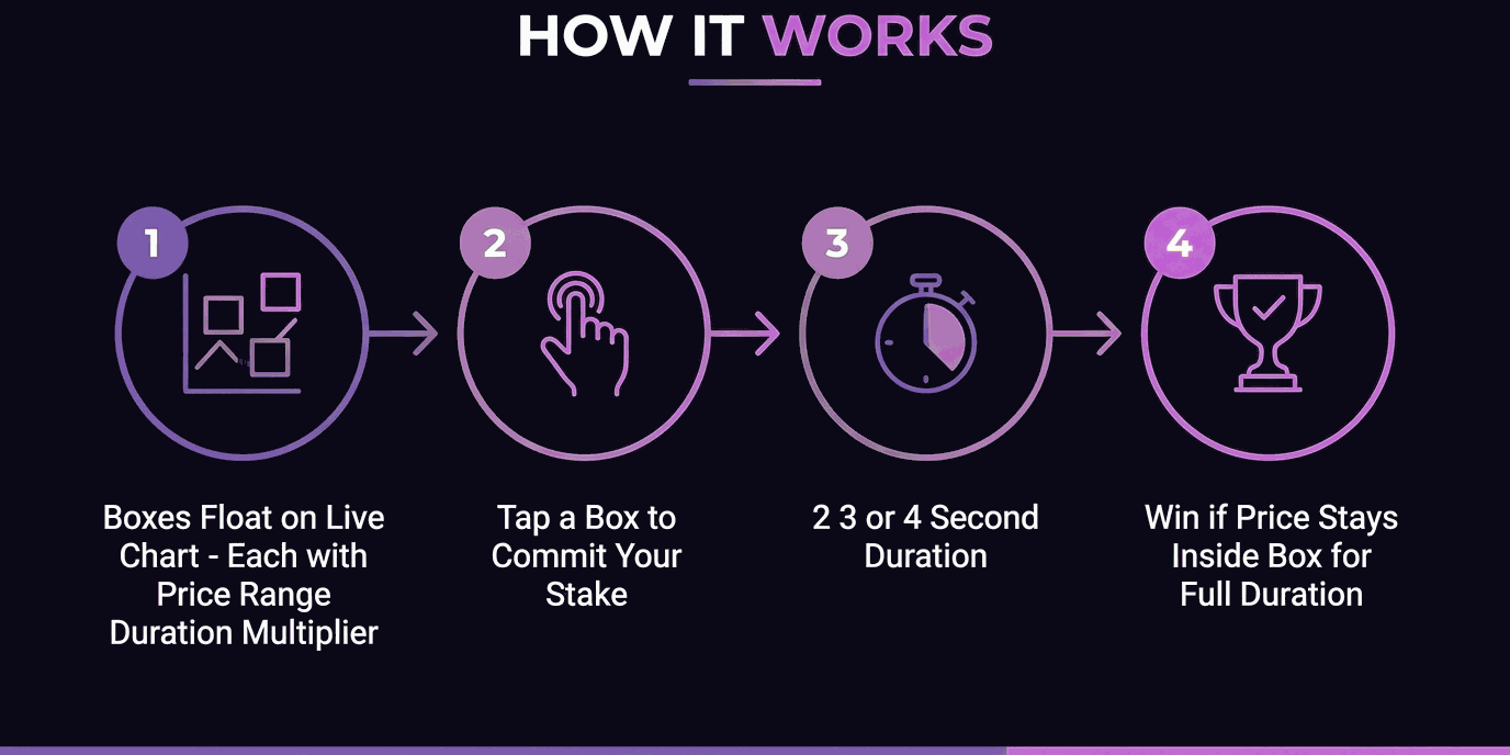 Tap Trading 4-step diagram: 1) boxes float on live chart with price range, duration and multiplier; 2) tap a box to commit your stake; 3) 2, 3 or 4 second duration; 4) win if price stays inside the box for the full duration